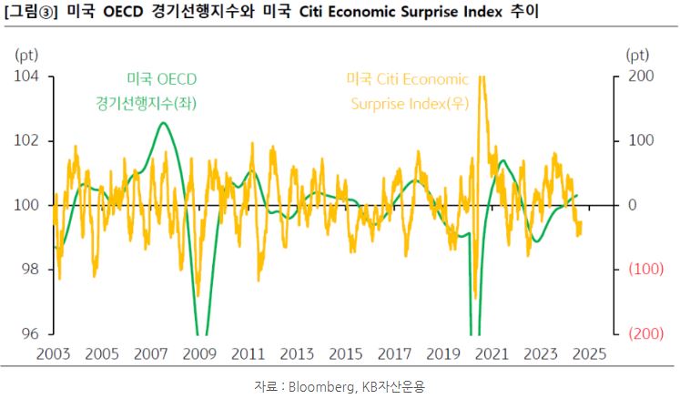 미국 'oecd 경기선행지수'와 미국 'citi economic surprise index' 추이를 비교한 그래프.